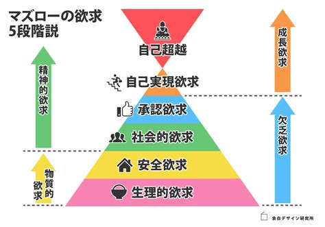 四大欲求|マズローの欲求段階説